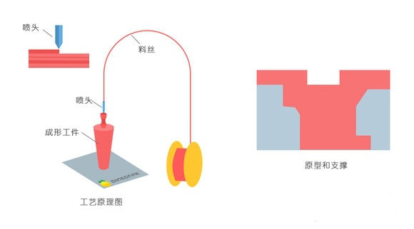 一常见3D打印技术FDM、SLS、SLA原理及优缺点分析
