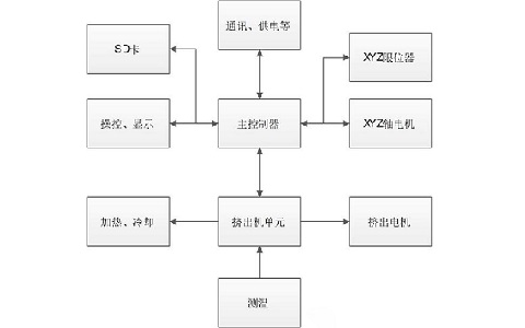 极光创新：个人DIY3d打印机,3d打印机?？榻馕?/></p><p style=